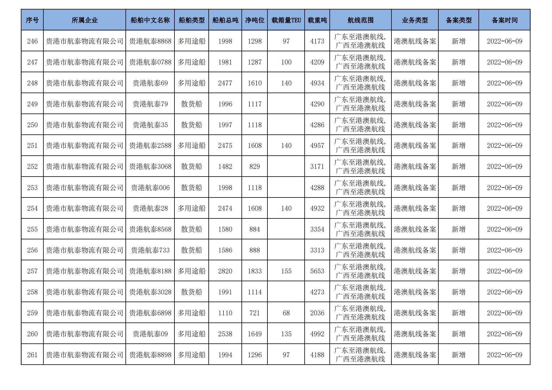 截至2024年3月11日在交通运输部水路运输建设综合管理信息系统完成备案的港澳航线水路运输船舶_16.jpg