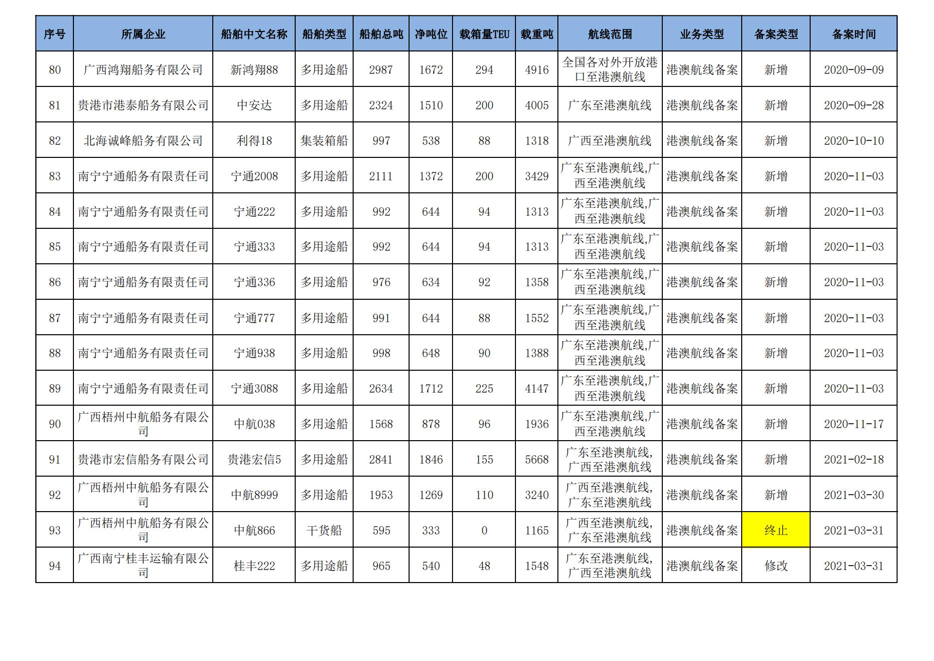 截至2024年3月11日在交通运输部水路运输建设综合管理信息系统完成备案的港澳航线水路运输船舶_05.jpg