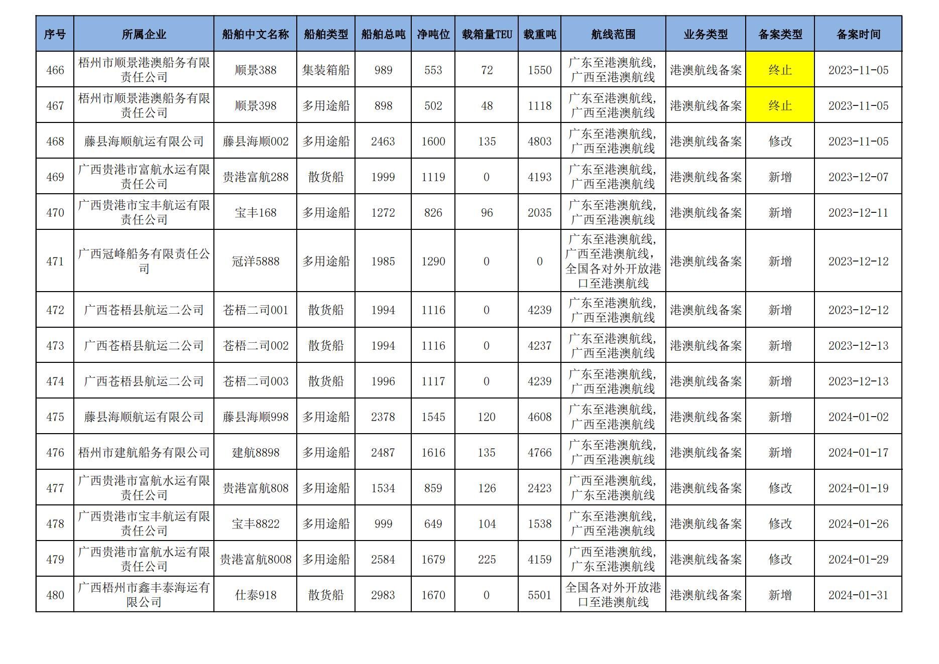 截至2024年3月11日在交通运输部水路运输建设综合管理信息系统完成备案的港澳航线水路运输船舶_30.jpg